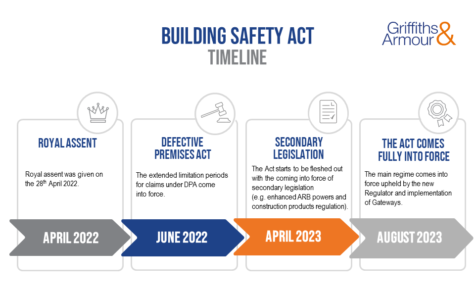 Building Safety Act - Timeline | Griffiths & Armour